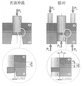 Summary of the latest development of precision blanking technology at home and abroad (2)